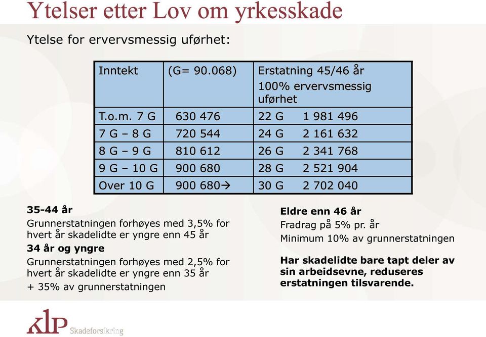 ssig uførhet: Inntekt (G= 90.068) Erstatning 45/46 år 100% ervervsme