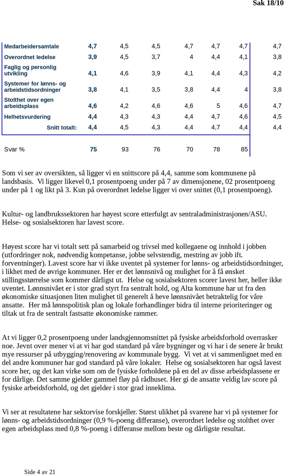 75 93 76 70 78 85 Som vi ser av oversikten, så ligger vi en snittscore på 4,4, samme som kommunene på landsbasis.