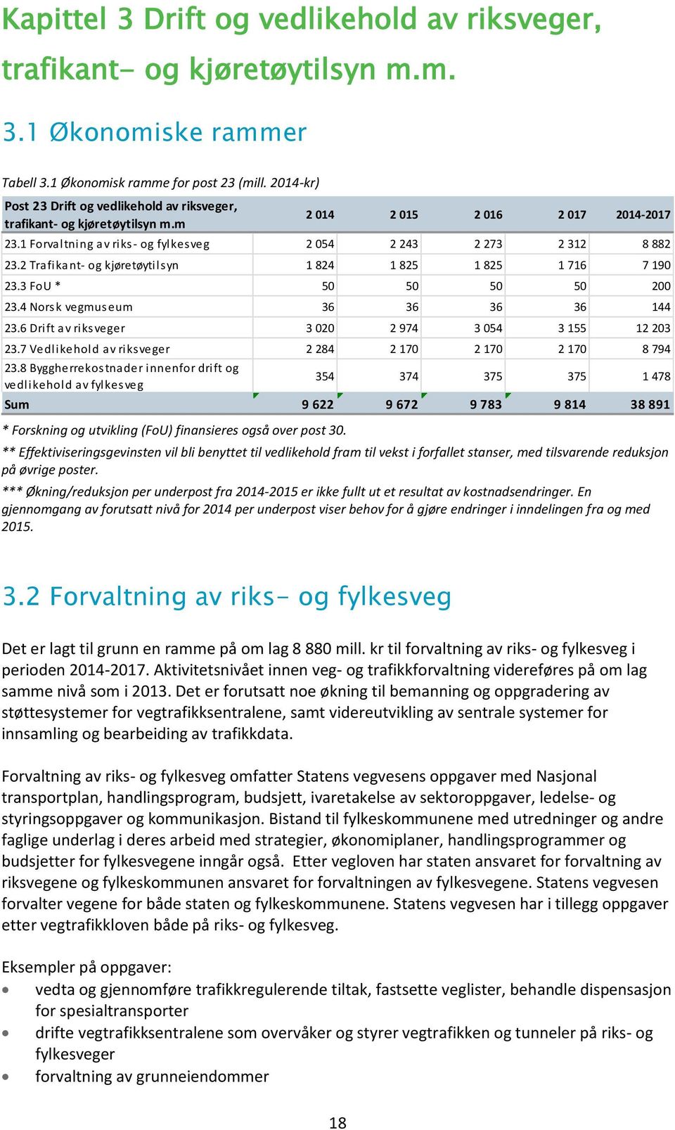 1 Forvaltning av riks- og fylkesveg 2 054 2 243 2 273 2 312 8 882 23.2 Trafikant- og kjøretøytilsyn 1 824 1 825 1 825 1 716 7 190 23.3 FoU * 50 50 50 50 200 23.4 Norsk vegmuseum 36 36 36 36 144 23.