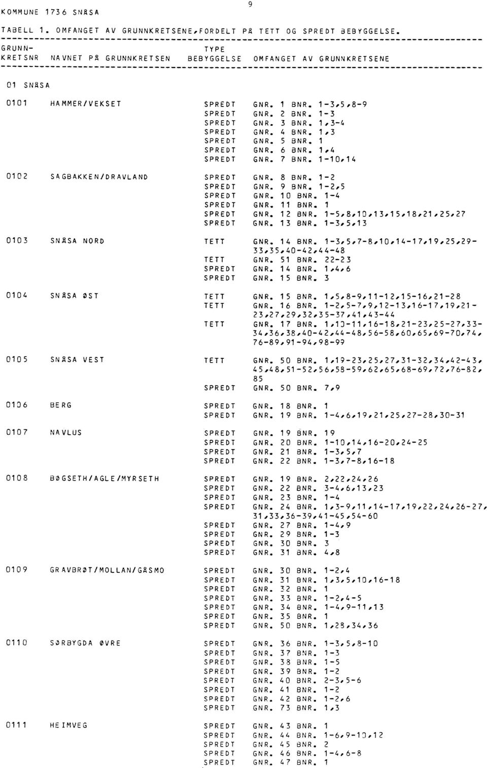1,3 SPREDT GNR. 5 BNR. 1 SPREDT GNR. 6 BNR. 1,4 SPREDT GNR. 7 BNR. 1-10,14 0102 SAGBAKKEN/DRAVLAND SPREDT GNR. 8 BNR. 1-2 SPREDT GNR. 9 BNR. 1-2,5 SPREDT GNR. 10 BNR. 1-4 SPREDT GNR. 11 BNR.