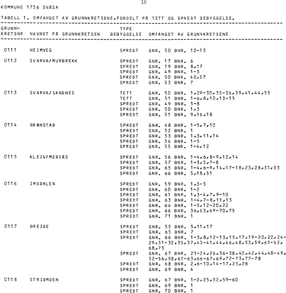 49 BNR. 1-3 SPREDT GNR. 50 BNR. 40,57 SPREDT GNR. 53 BNR. 7 011 3SVARVA/SANDNES TETT GNR. 50 BNR. 1,29-30,35-36,39,41,44,55 TETT GNR. 51 BNR. 1-6,8,10,13-15 SPREDT GNR. 49 BNR. 5-8 SPREDT GNR. 50 BNR. 1.3 SPREDT GNR. 51 BNR. 9,16,18 0114 BRONSTAD SPREDT GNR.