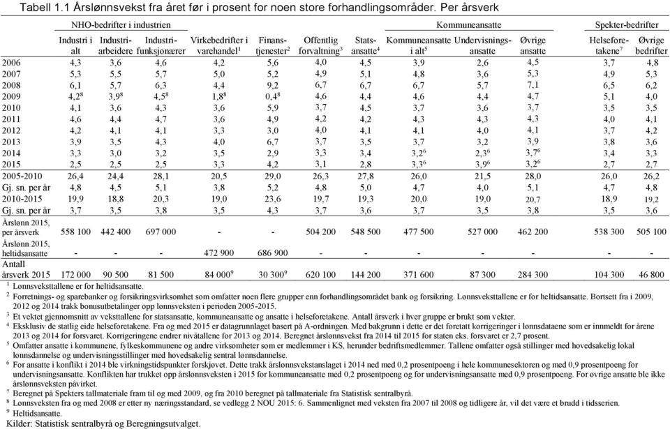 Øvrige Helsefore- Øvrige alt varehandel 1 tjenester 2 forvaltning 3 ansatte 4 i alt 5 ansatte ansatte takene 7 bedrifter 2006 4,3 3,6 4,6 4,2 5,6 4,0 4,5 3,9 2,6 4,5 3,7 4,8 2007 5,3 5,5 5,7 5,0 5,2