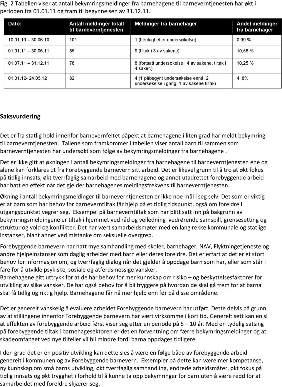 10 101 1 (henlagt etter undersøkelse) 0,99 % 01.01.11 30.06.11 85 9 (tiltak i 3 av sakene) 10,58 % 01.07.11 31.12.11 78 8 (fortsatt undersøkelse i 4 av sakene, tiltak i 4 saker.) 01.01.12-24.05.