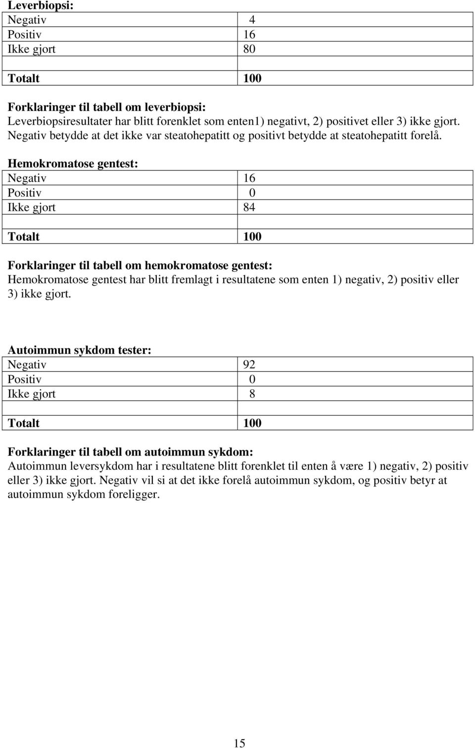 Hemokromatose gentest: Negativ 16 Positiv 0 Ikke gjort 84 Totalt 100 Forklaringer til tabell om hemokromatose gentest: Hemokromatose gentest har blitt fremlagt i resultatene som enten 1) negativ, 2)