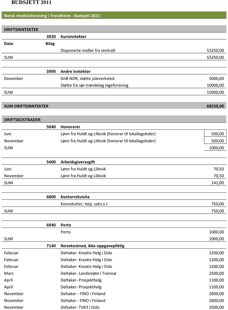 lokallagsleder) 500,00 November Lønn fra Huldt og Lillevik (honorar til lokallagsleder) 500,00 1000,00 5400 Arbeidsgiveravgift Juni Lønn fra Huldt og Lillevik 70,50 November Lønn fra Huldt og