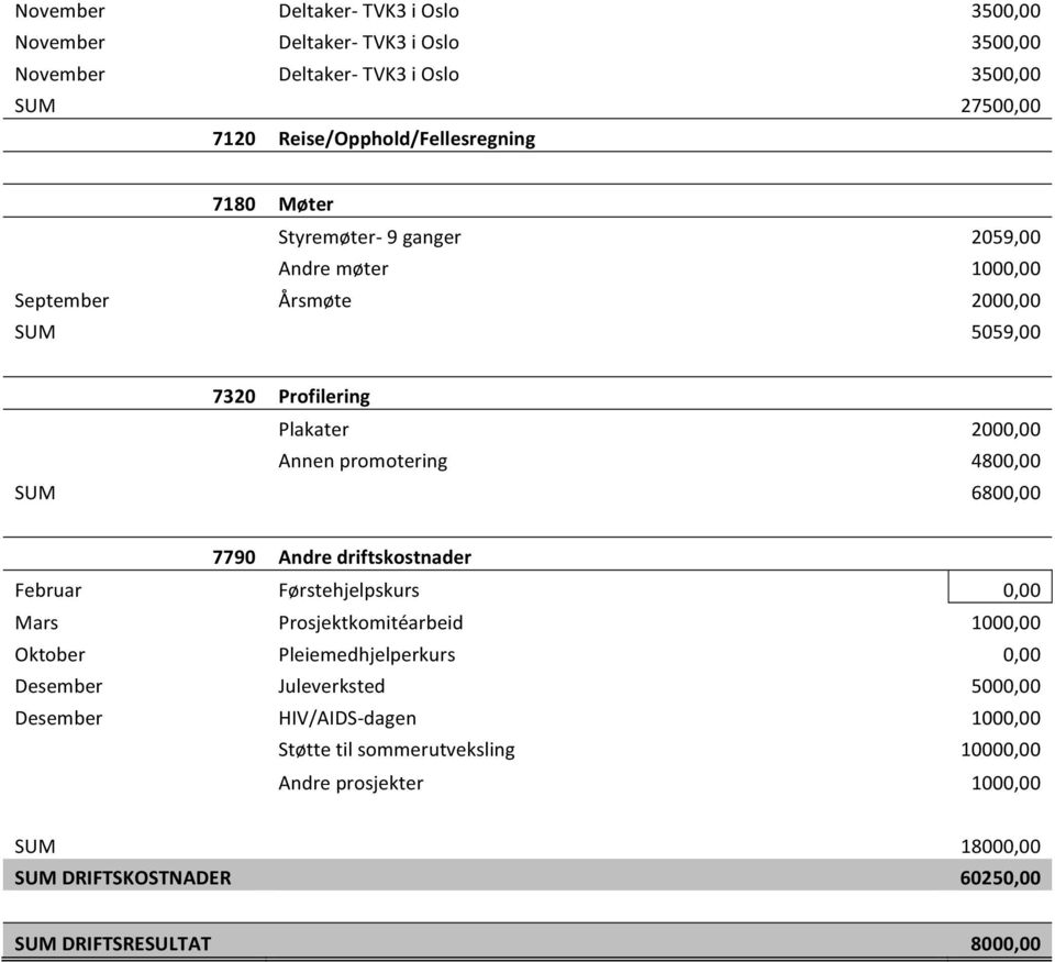 0,00 Mars Prosjektkomitéarbeid 1000,00 Oktober Pleiemedhjelperkurs 0,00 Desember Juleverksted 5000,00 Desember HIV/AIDS- dagen