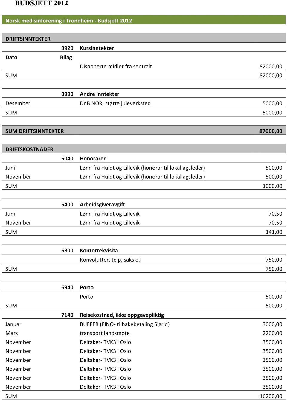 Lillevik (honorar til lokallagsleder) 500,00 1000,00 5400 Arbeidsgiveravgift Juni Lønn fra Huldt og Lillevik 70,50 November Lønn fra Huldt og Lillevik 70,50 141,00 6800 Kontorrekvisita