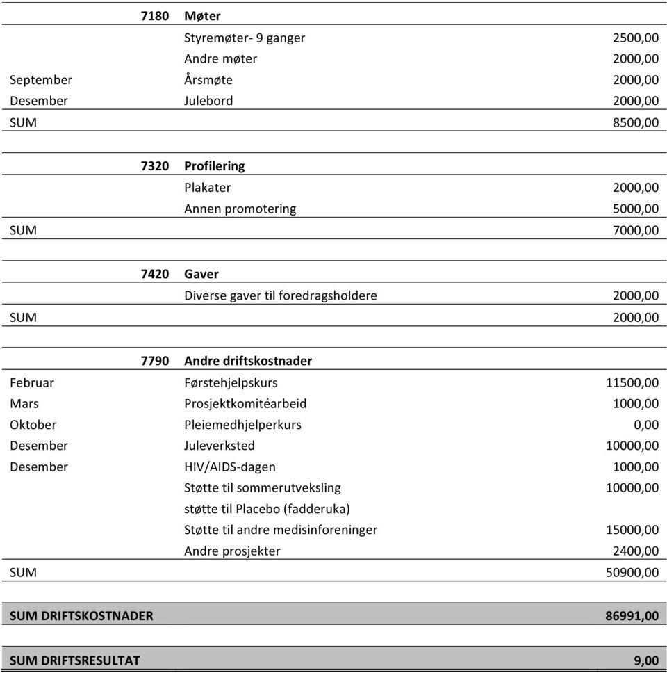 11500,00 Mars Prosjektkomitéarbeid 1000,00 Oktober Pleiemedhjelperkurs 0,00 Desember Juleverksted 10000,00 Desember HIV/AIDS- dagen 1000,00 Støtte til