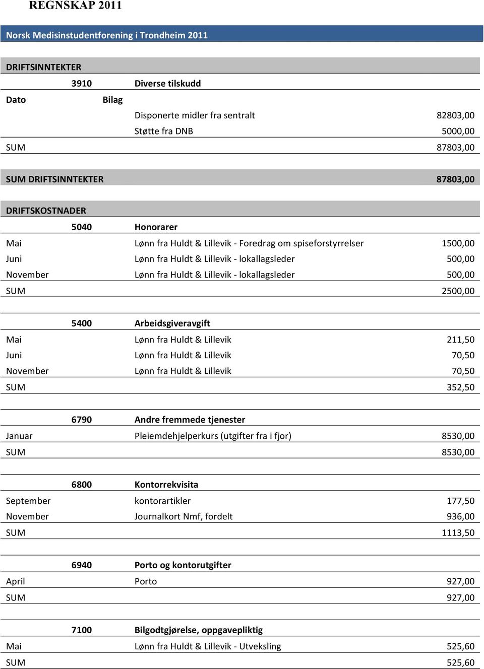 Lillevik - lokallagsleder 500,00 2500,00 5400 Arbeidsgiveravgift Mai Lønn fra Huldt & Lillevik 211,50 Juni Lønn fra Huldt & Lillevik 70,50 November Lønn fra Huldt & Lillevik 70,50 352,50 6790 Andre