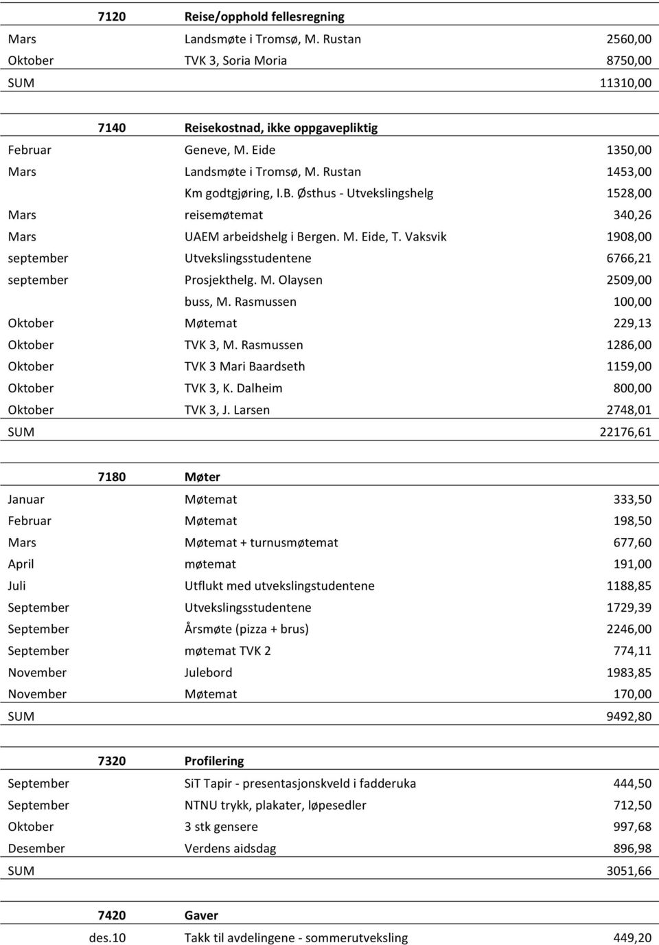 Vaksvik 1908,00 september Utvekslingsstudentene 6766,21 september Prosjekthelg. M. Olaysen 2509,00 buss, M. Rasmussen 100,00 Oktober Møtemat 229,13 Oktober TVK 3, M.