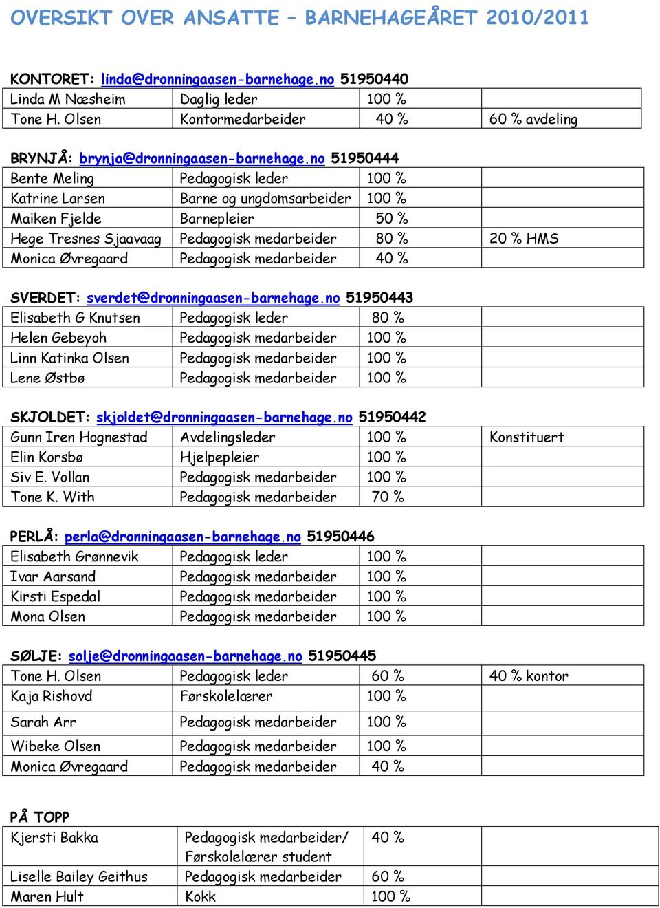 no 51950444 Bente Meling Pedagogisk leder 100 % Katrine Larsen Barne og ungdomsarbeider 100 % Maiken Fjelde Barnepleier 50 % Hege Tresnes Sjaavaag Pedagogisk medarbeider 80 % 20 % HMS Monica