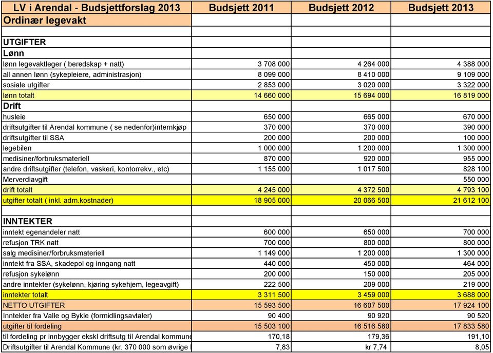 driftsutgifter til Arendal kommune ( se nedenfor)internkjøp 370 000 370 000 390 000 driftsutgifter til SSA 200 000 200 000 100 000 legebilen 1 000 000 1 200 000 1 300 000 medisiner/forbruksmateriell