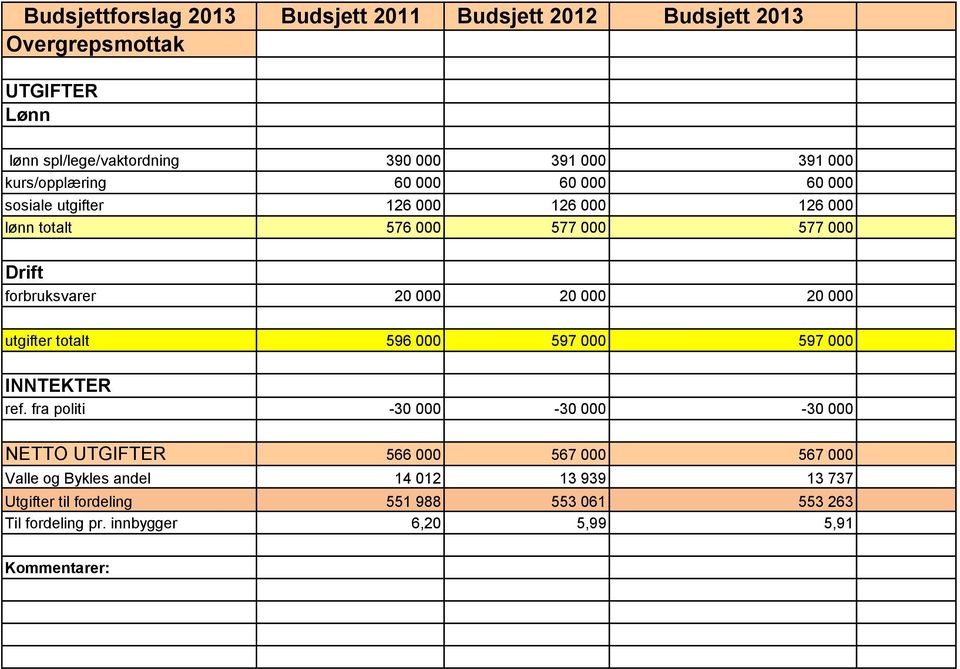 000 20 000 utgifter totalt 596 000 597 000 597 000 INNTEKTER ref.