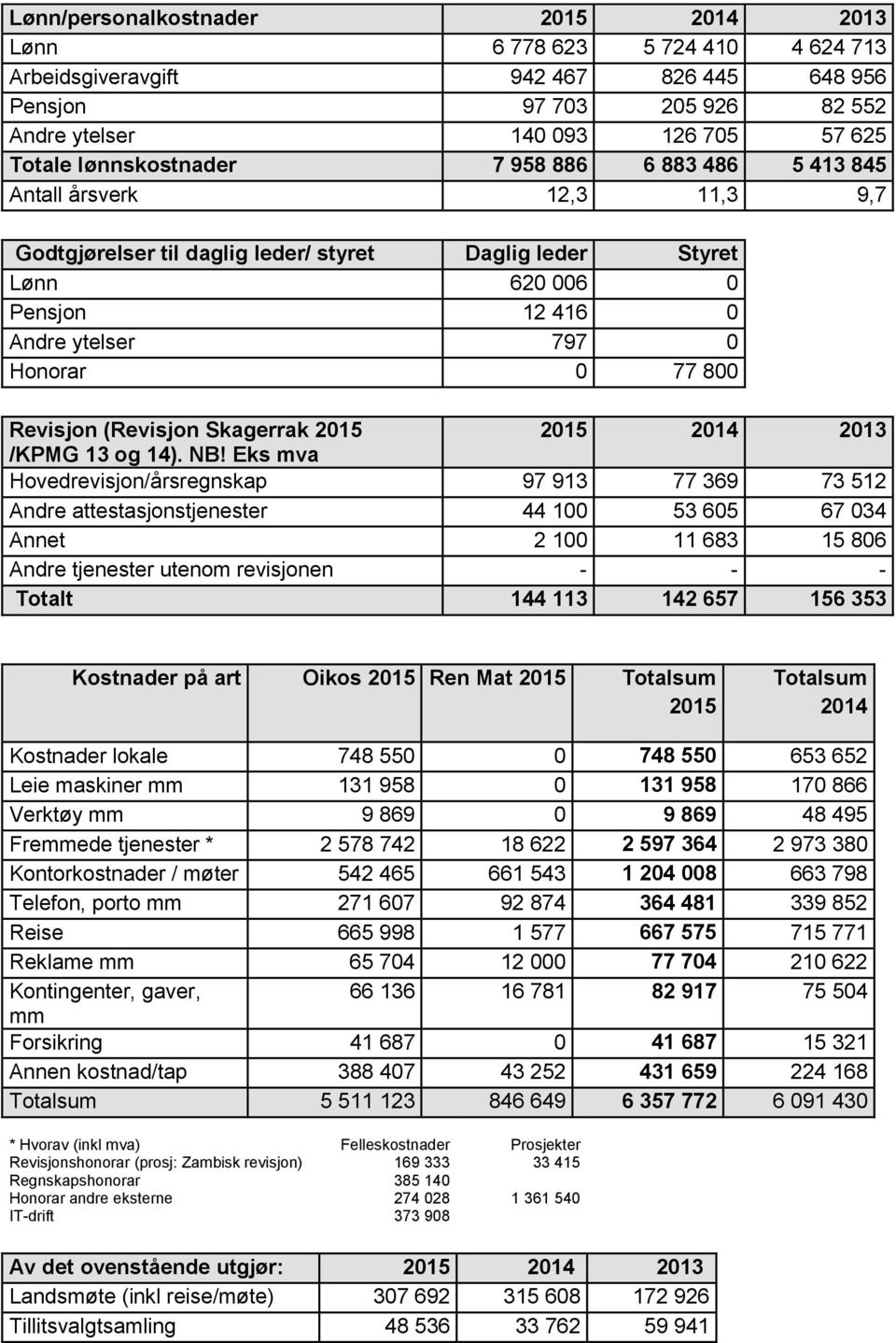 800 Revisjon (Revisjon Skagerrak 2015 2015 2014 2013 /KPMG 13 og 14). NB!