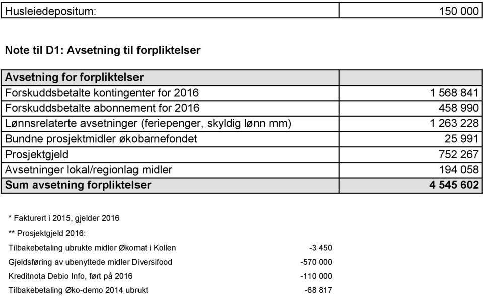 Avsetninger lokal/regionlag midler 194 058 Sum avsetning forpliktelser 4 545 602 * Fakturert i 2015, gjelder 2016 ** Prosjektgjeld 2016: Tilbakebetaling ubrukte