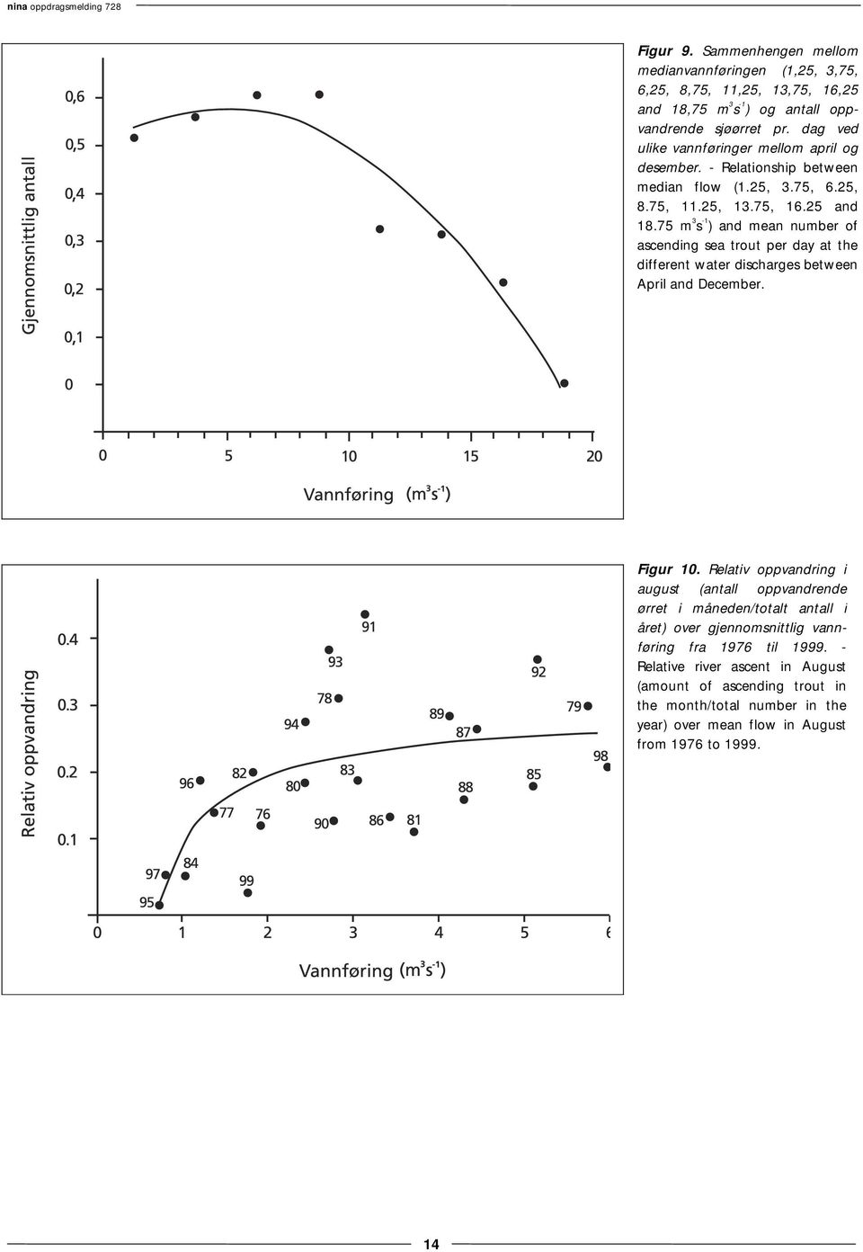 75 m 3 s -1 ) and mean number of ascending sea trout per day at the different water discharges between April and December. Figur 10.