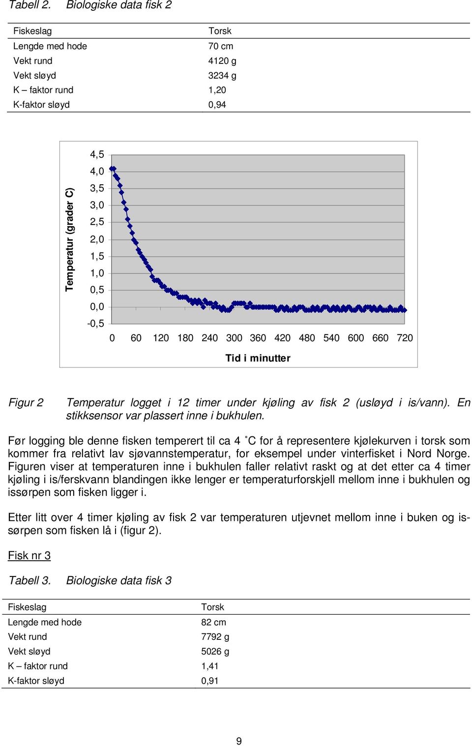 0,0-0,5 0 60 120 180 240 300 360 420 480 540 600 660 720 Tid i minutter Figur 2 Temperatur logget i 12 timer under kjøling av fisk 2 (usløyd i is/vann). En stikksensor var plassert inne i bukhulen.