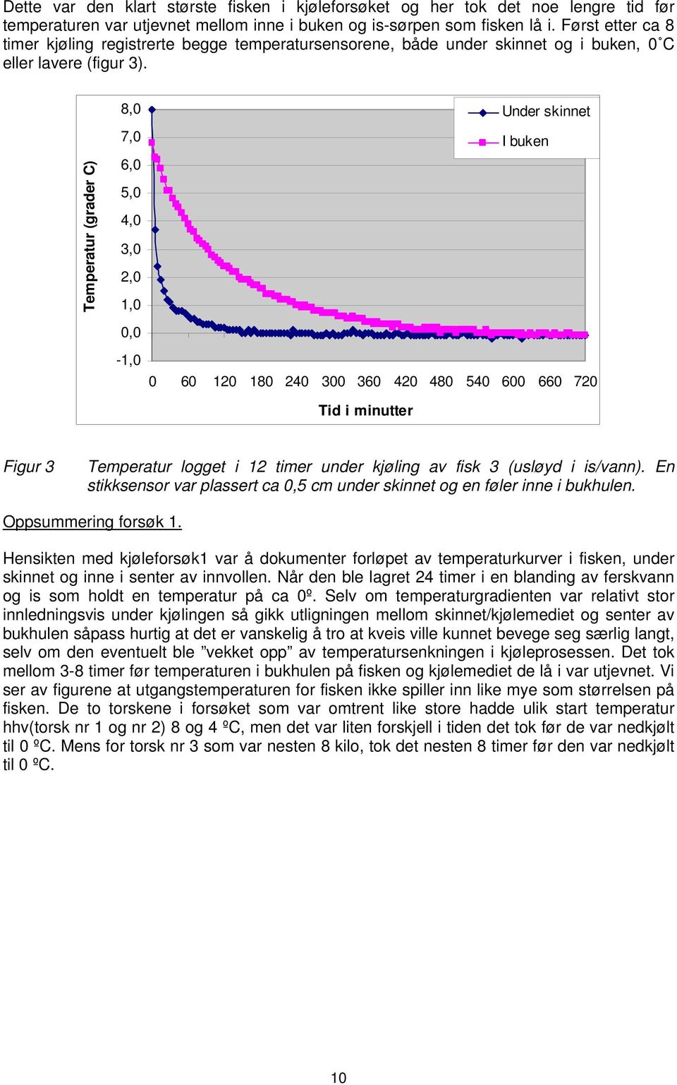 Temperatur (grader C) 8,0 7,0 6,0 5,0 4,0 3,0 2,0 1,0 0,0-1,0 Under skinnet I buken 0 60 120 180 240 300 360 420 480 540 600 660 720 Tid i minutter Figur 3 Temperatur logget i 12 timer under kjøling