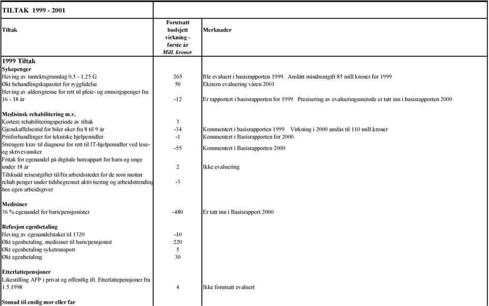 kroner for 1999 Økt behandlingskapasitet for rygglidelse 50 Ekstern evaluering våren 2001 Heving av aldersgrense for rett til pleie- og omsorgspenger fra 16-18 år -12 Er rapportert i basisrapporten