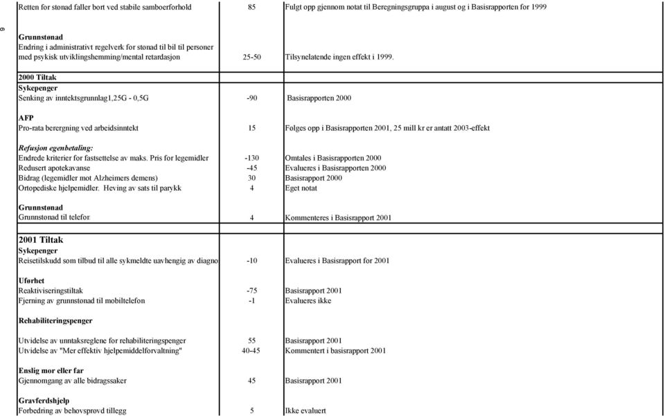 2000 Tiltak Sykepenger Senking av inntektsgrunnlag1,25g - 0,5G -90 Basisrapporten 2000 AFP Pro-rata berergning ved arbeidsinntekt 15 Følges opp i Basisrapporten 2001, 25 mill kr er antatt 2003-effekt