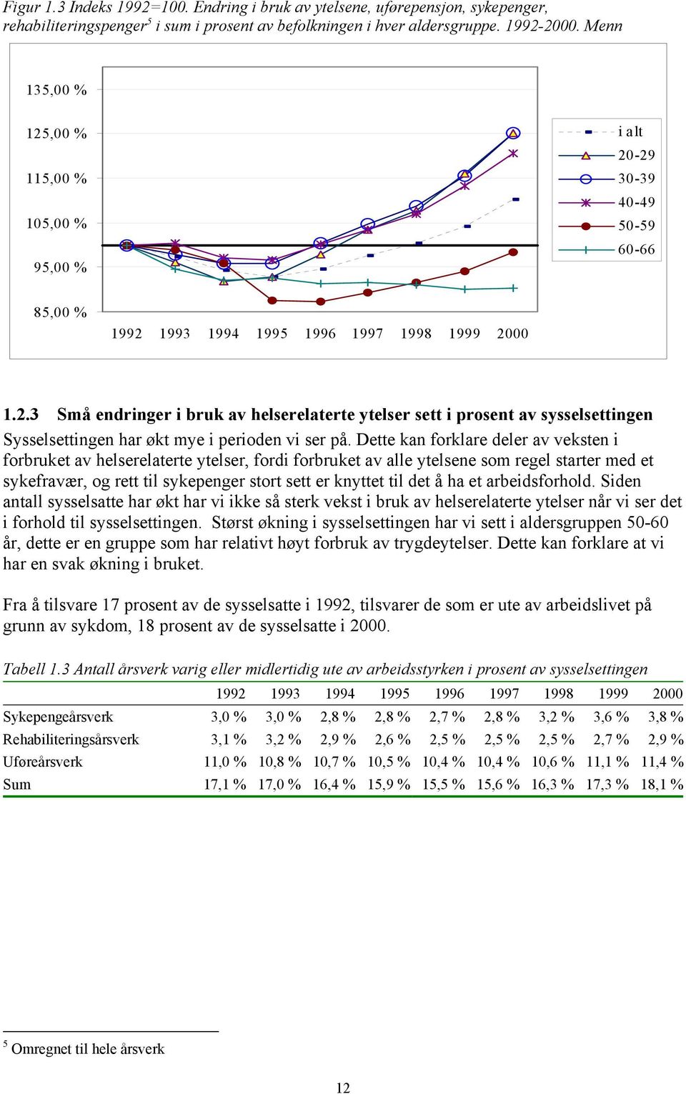 Dette kan forklare deler av veksten i forbruket av helserelaterte ytelser, fordi forbruket av alle ytelsene som regel starter med et sykefravær, og rett til sykepenger stort sett er knyttet til det å