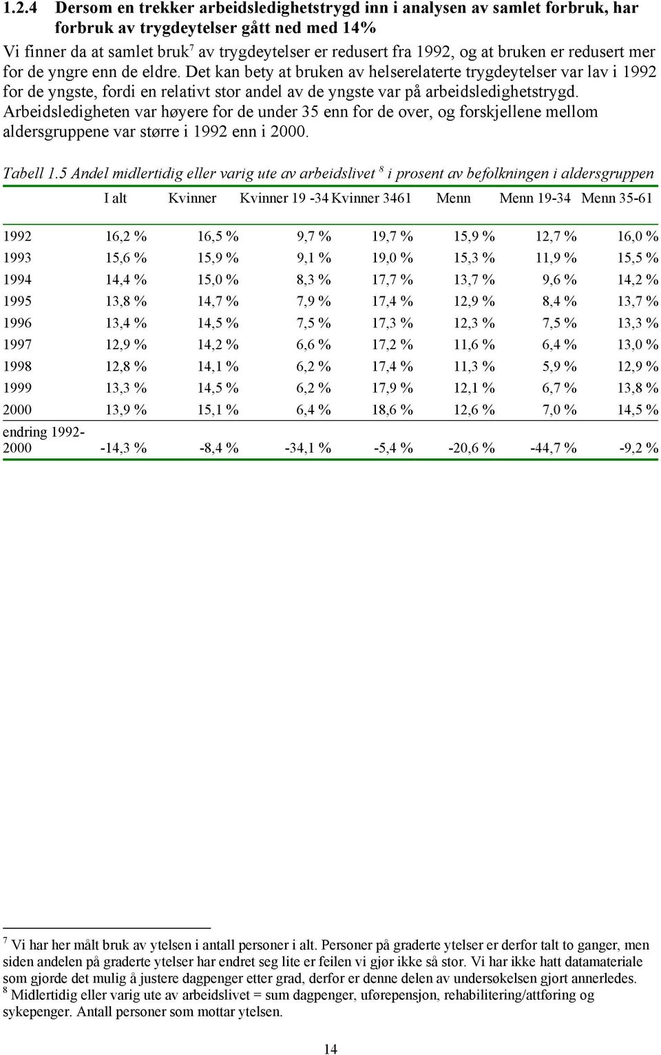 Det kan bety at bruken av helserelaterte trygdeytelser var lav i 1992 for de yngste, fordi en relativt stor andel av de yngste var på arbeidsledighetstrygd.