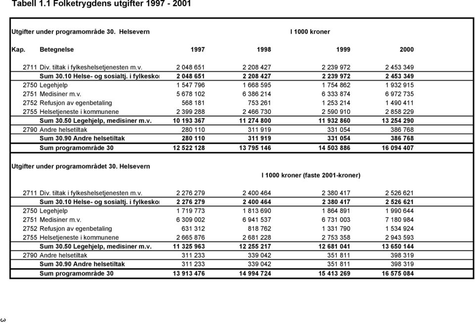 5 678 102 6 386 214 6 333 874 6 972 735 2752 Refusjon av egenbetaling 568 181 753 261 1 253 214 1 490 411 2755 Helsetjeneste i kommunene 2 399 288 2 466 730 2 590 910 2 858 229 Sum 30.