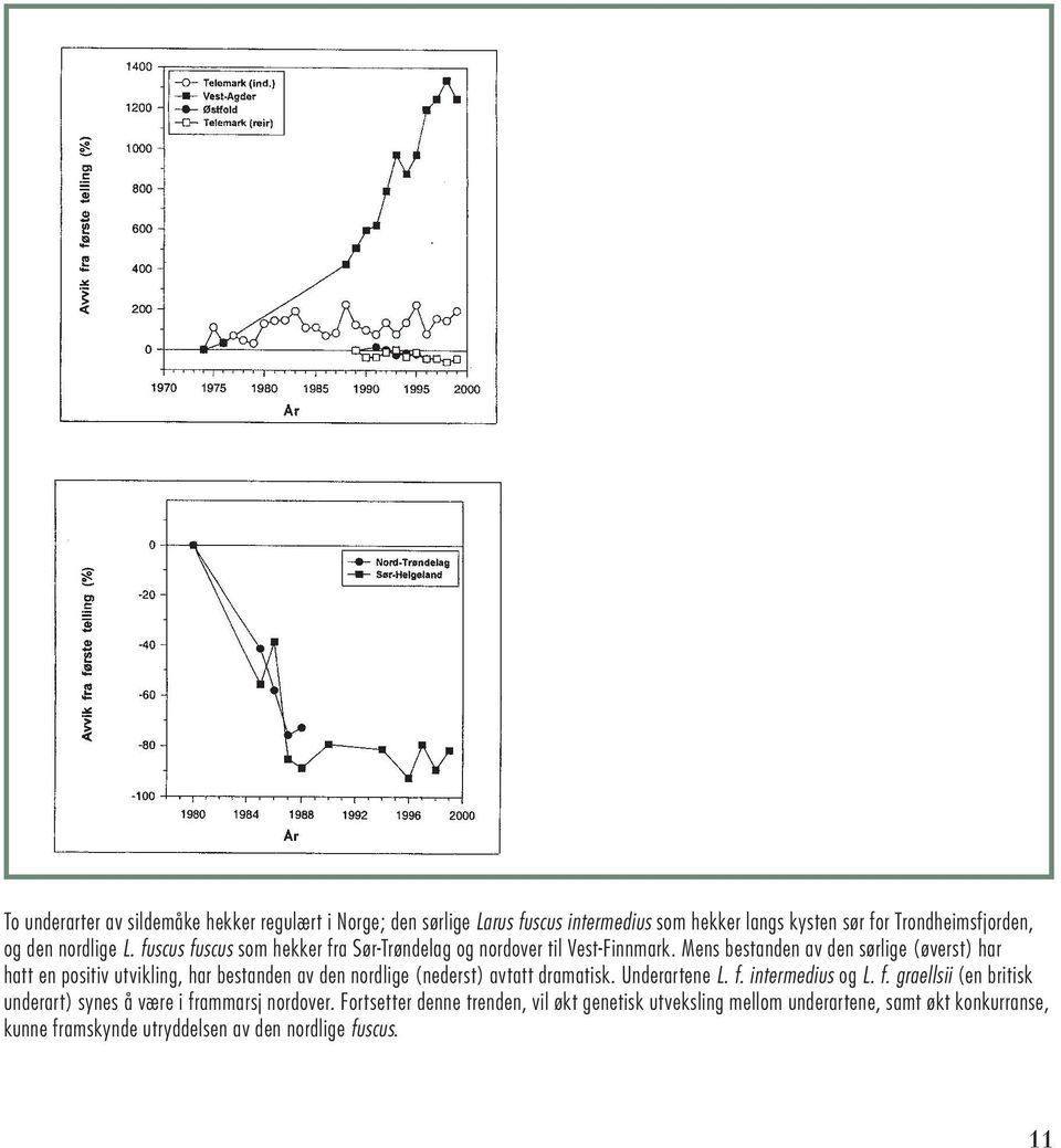 Mens bestanden av den sørlige (øverst) har hatt en positiv utvikling, har bestanden av den nordlige (nederst) avtatt dramatisk. Underartene L. f.