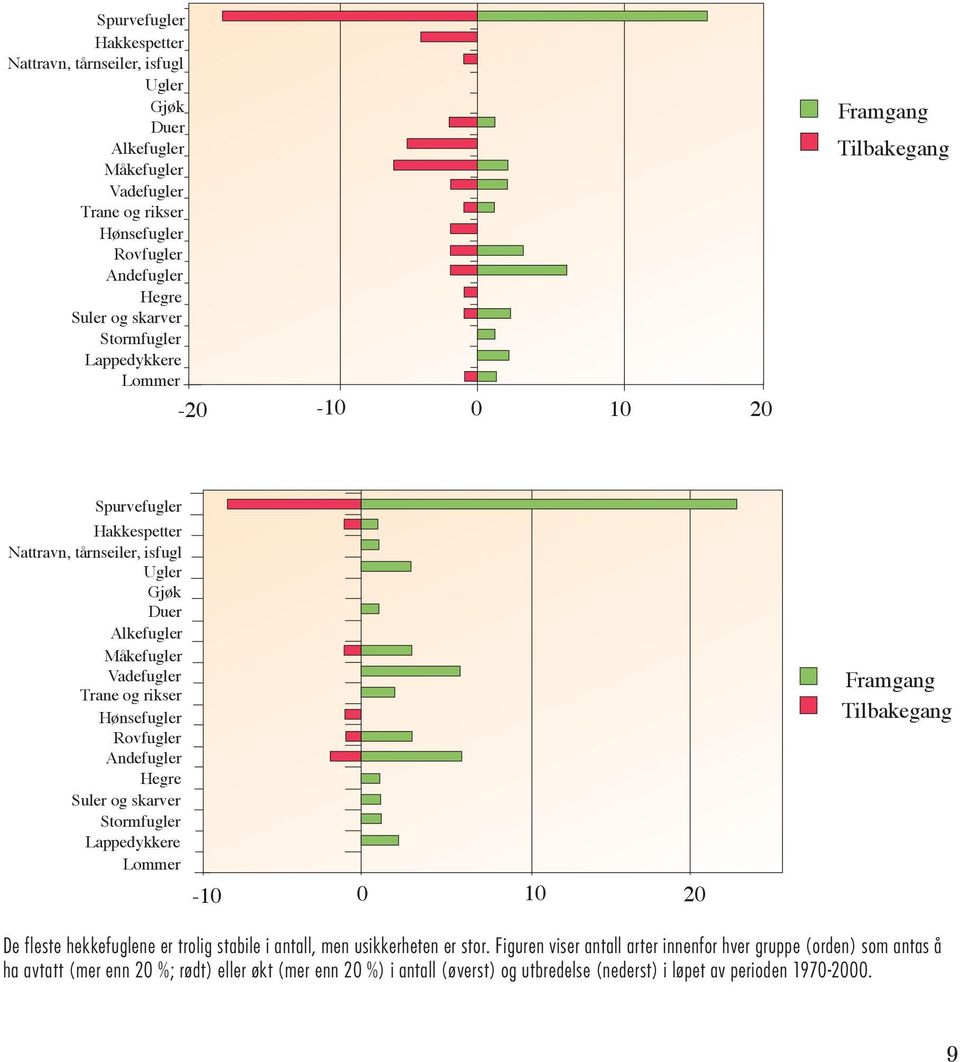 Figuren viser antall arter innenfor hver gruppe (orden) som antas å ha avtatt (mer enn 20 %; rødt) eller økt (mer enn 20 %) i antall (øverst) og utbredelse (nederst) i løpet av perioden