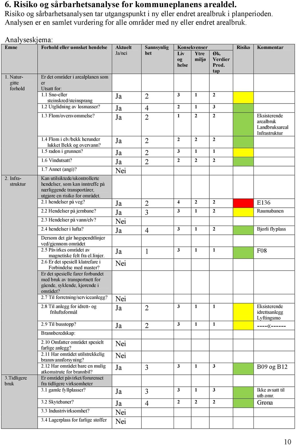 Tidligere bruk Er det områder i arealplanen som er Utsatt for: 1.1 Snø-eller steinskred/steinsprang Sannsynlig het 3 1 2 1.2 Utglidning av løsmasser?