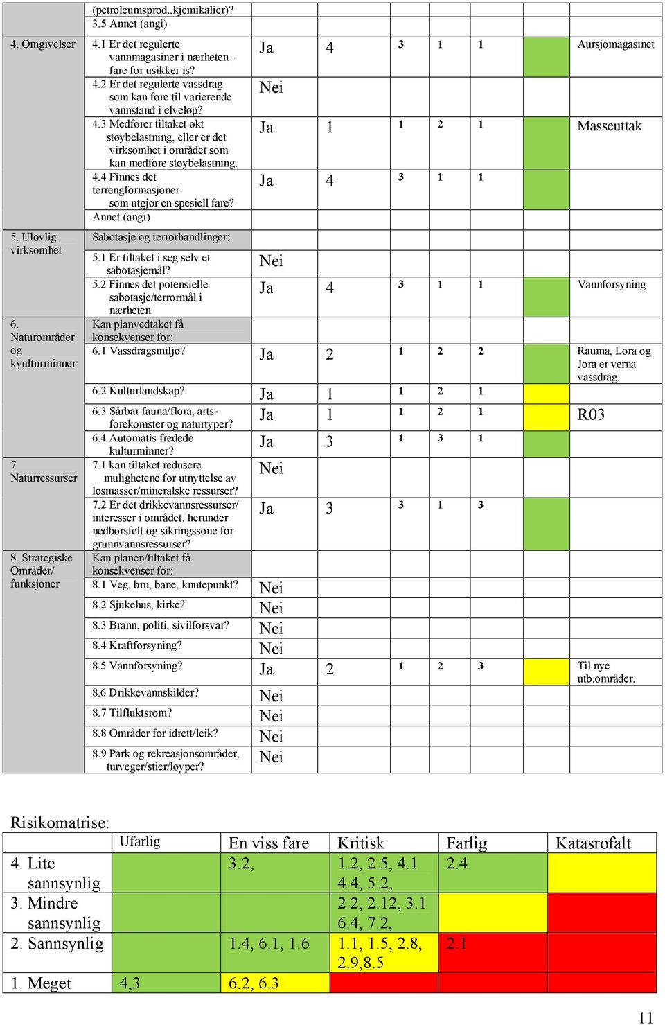 Ulovlig virksomhet 6. Naturområder og kyulturminner 7 Naturressurser 8. Strategiske Områder/ funksjoner Sabotasje og terrorhandlinger: 5.