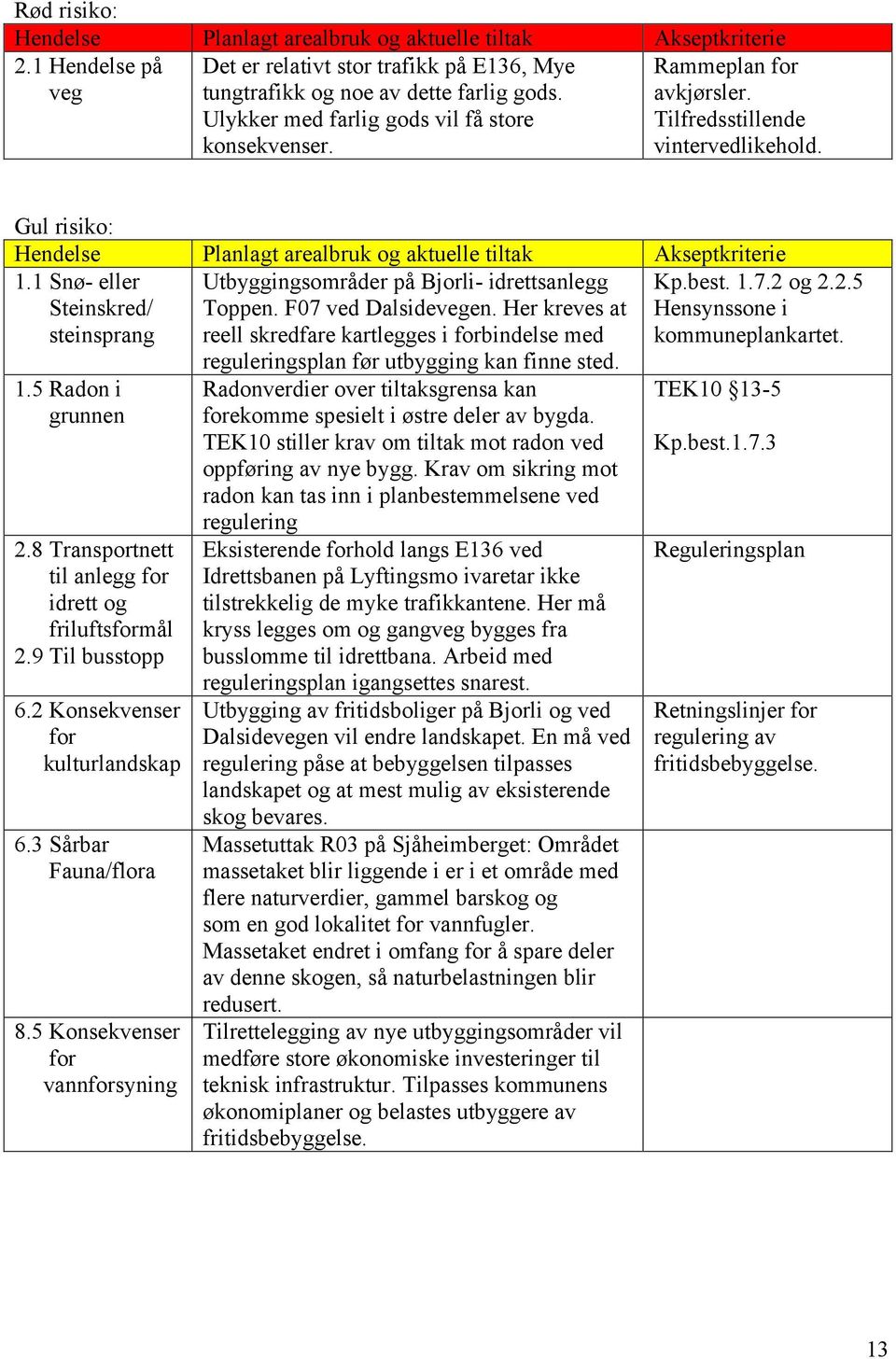 1 Snø- eller Steinskred/ steinsprang Utbyggingsområder på Bjorli- idrettsanlegg Toppen. F07 ved Dalsidevegen. Her kreves at reell skredfare kartlegges i forbindelse med Kp.best. 1.7.2 