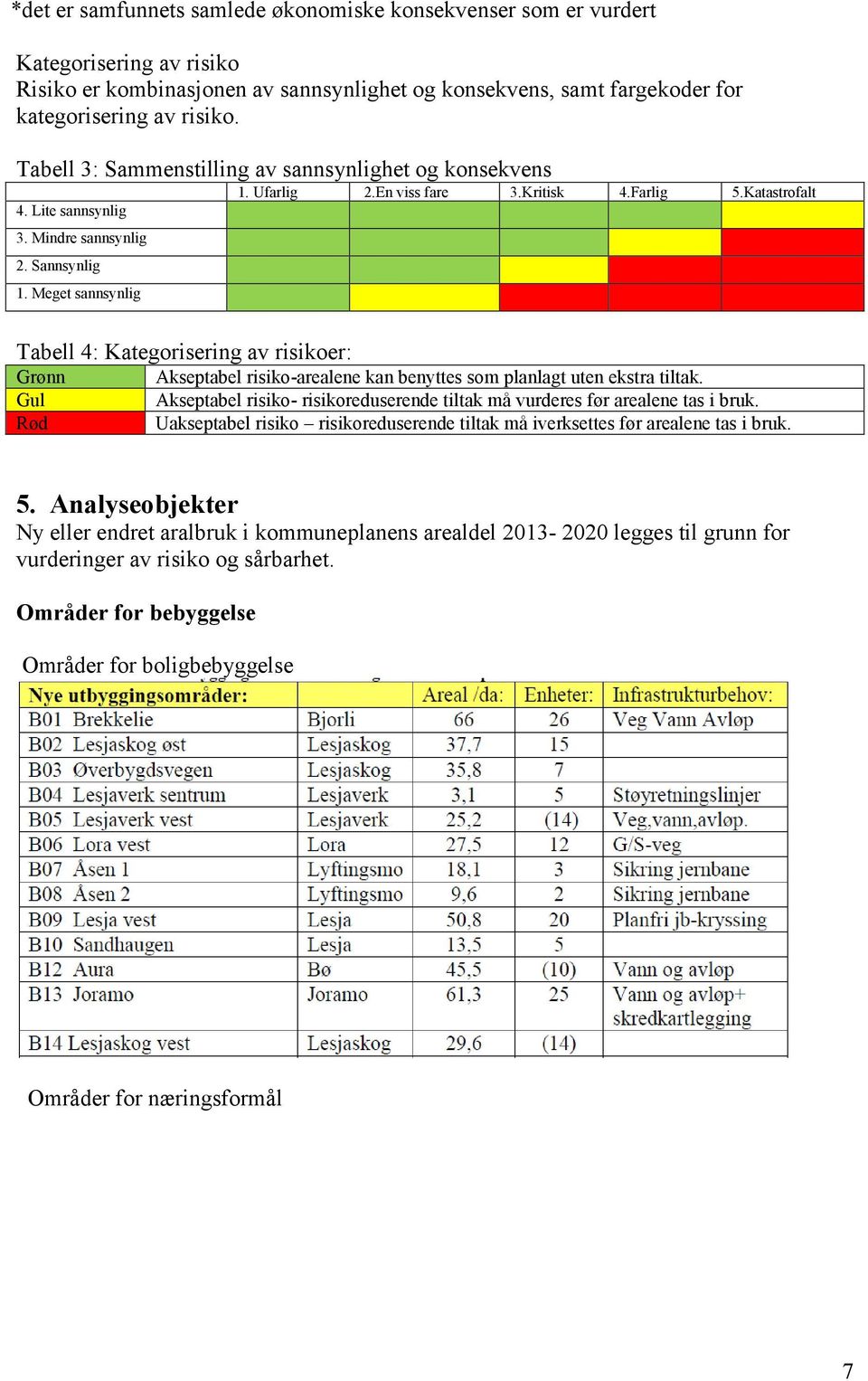 Meget sannsynlig Tabell 4: Kategorisering av risikoer: Grønn Gul Rød Akseptabel risiko-arealene kan benyttes som planlagt uten ekstra tiltak.