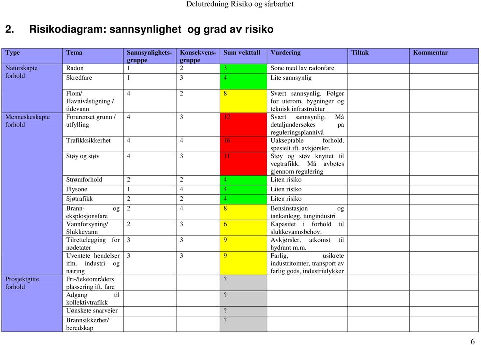 Følger for uterom, bygninger og teknisk infrastruktur 4 3 12 Svært sannsynlig. Må detaljundersøkes på reguleringsplannivå Trafikksikkerhet 4 4 16 Uakseptable forhold, spesielt ift. avkjørsler.