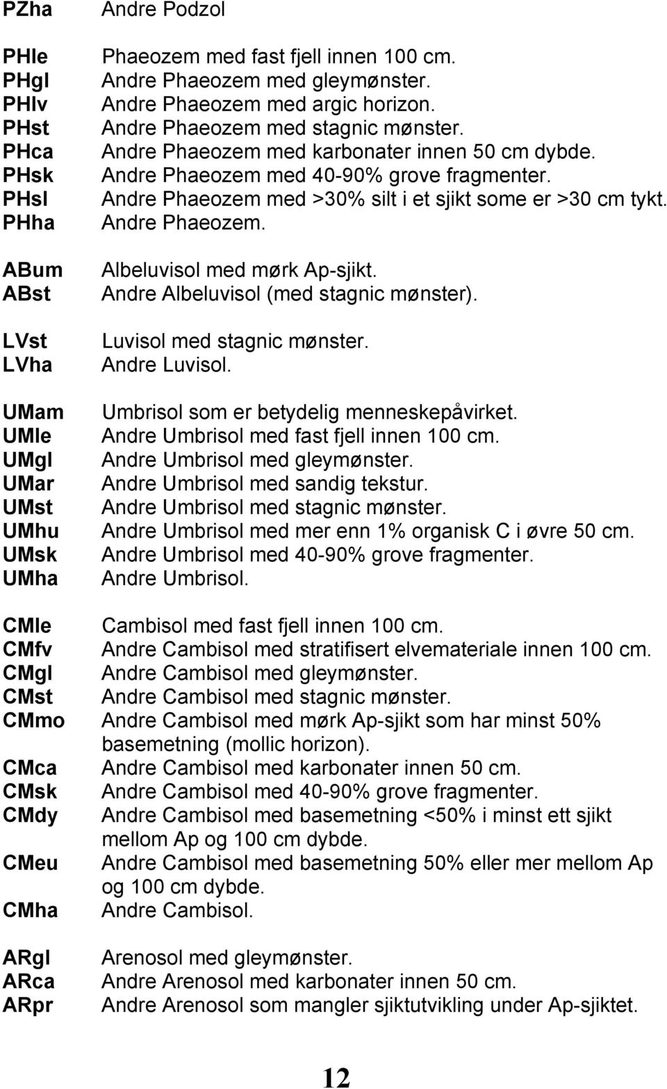 Andre Phaeozem med >0% silt i et sjikt some er >0 cm tykt. Andre Phaeozem. Albeluvisol med mørk Ap-sjikt. Andre Albeluvisol (med stagnic mønster). Luvisol med stagnic mønster. Andre Luvisol.