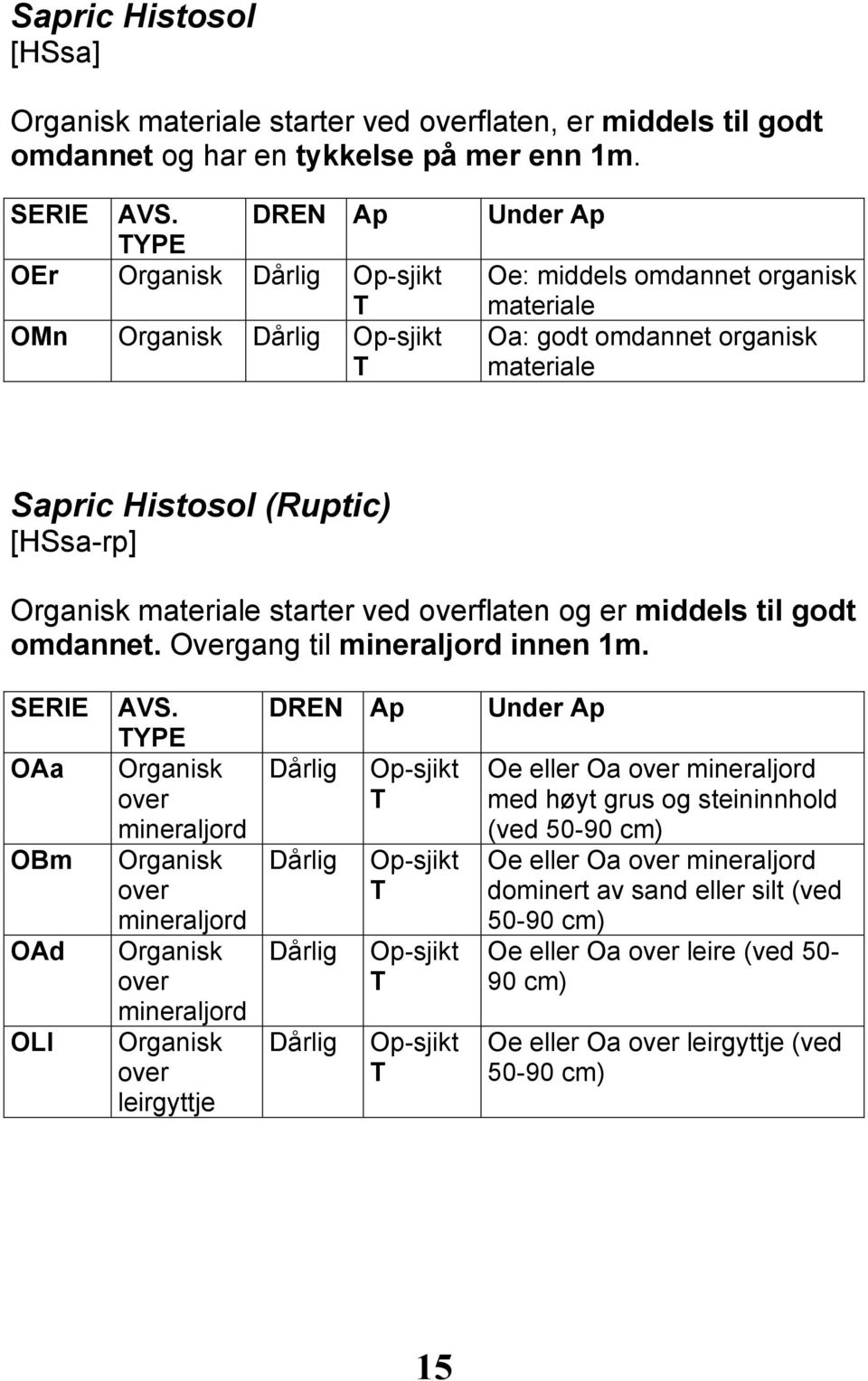 starter ved overflaten og er middels til godt omdannet. Overgang til mineraljord innen 1m. SERIE OAa OBm OAd OLl AVS.