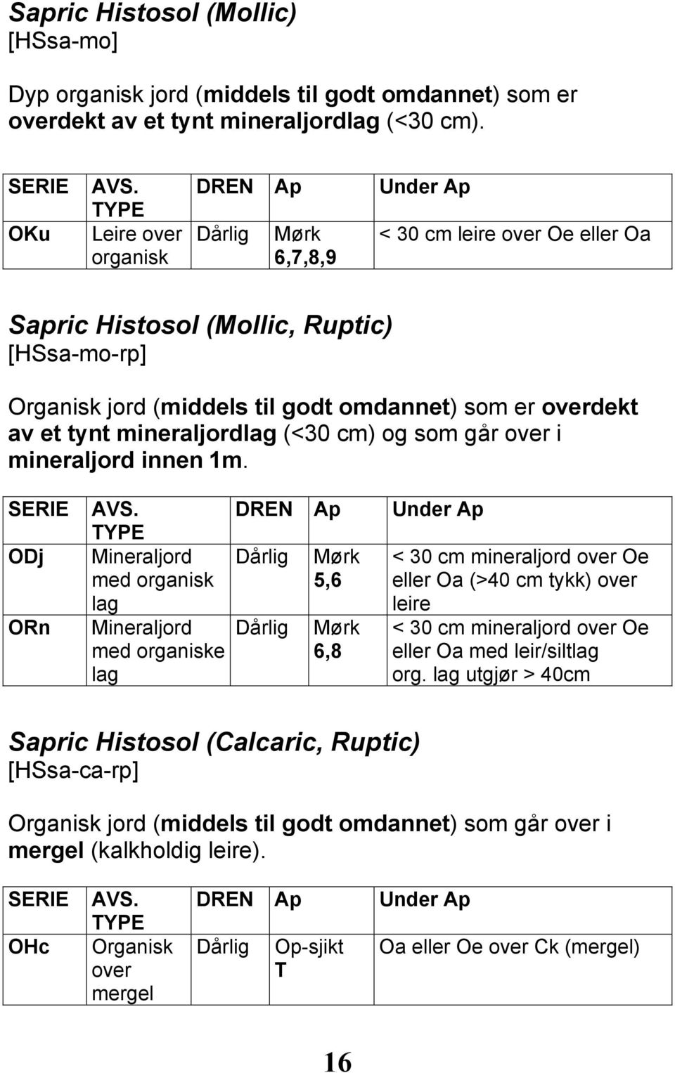 tynt mineraljordlag (<0 cm) og som går over i mineraljord innen 1m. SERIE ODj ORn AVS.