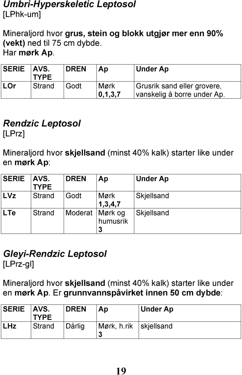 Rendzic Leptosol [LPrz] Mineraljord hvor skjellsand (minst 40% kalk) starter like under en mørk Ap: LVz Strand Godt Mørk Skjellsand 1,,4,7 LTe Strand