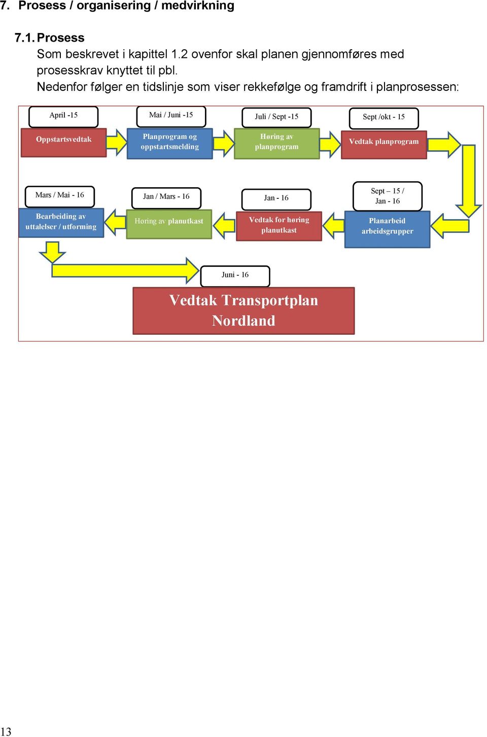 Oppstartsvedtak Planprogram og oppstartsmelding Høring av planprogram Vedtak planprogram Mars / Mai - 16 Jan / Mars - 16 Jan - 16 Sept 15 / Jan -