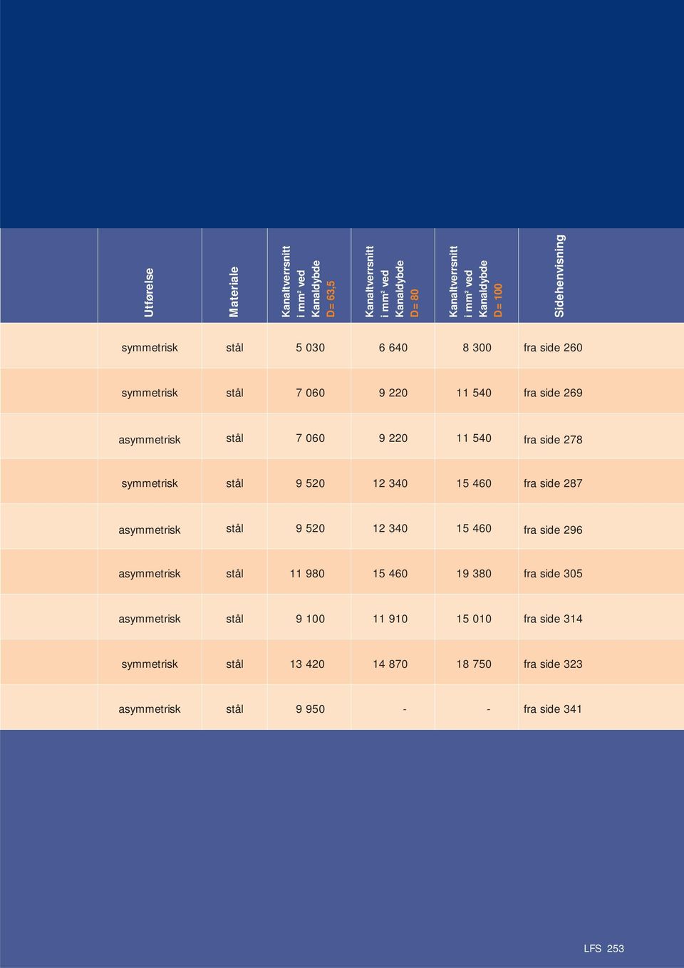 side 278 syetrisk stål 9 520 12 340 15 460 fra side 287 asyetrisk stål 9 520 12 340 15 460 fra side 296 asyetrisk stål 11 980 15 460 19 380 fra