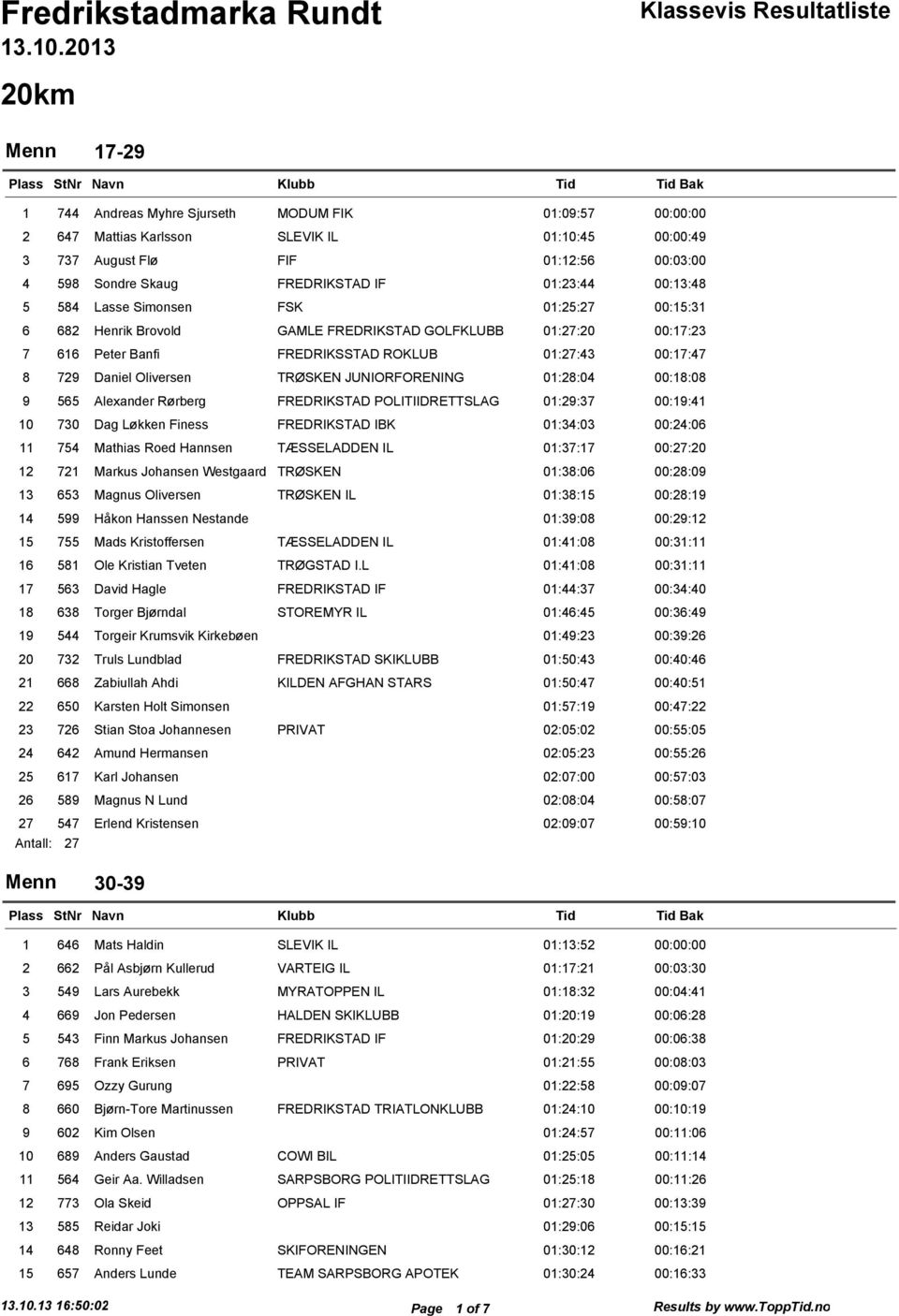 Oliversen TRØSKEN JUNIORFORENING 01:28:04 00:18:08 9 565 Alexander Rørberg FREDRIKSTAD POLITIIDRETTSLAG 01:29:37 00:19:41 10 730 Dag Løkken Finess FREDRIKSTAD IBK 01:34:03 00:24:06 11 754 Mathias