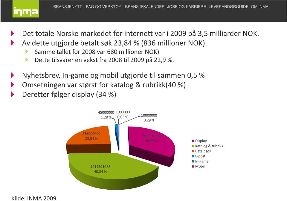 Nyhetsbrev, In-game og mobil utgjorde til sammen 0,5 % Omsetningen var størst for katalog & rubrikk(40 %) Deretter følger display (34 %)