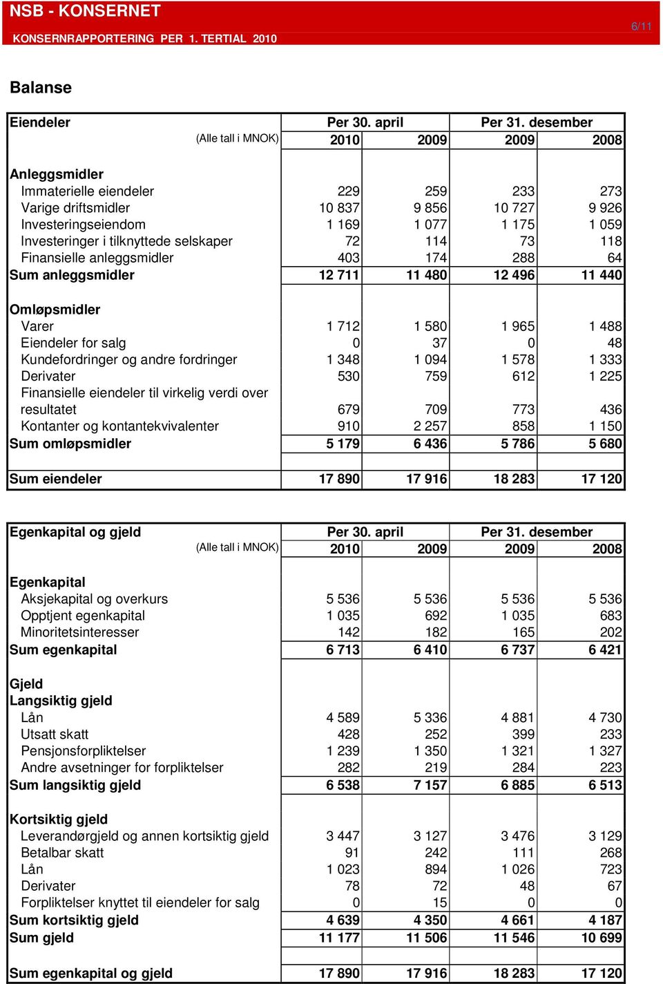 Investeringer i tilknyttede selskaper 72 114 73 118 Finansielle anleggsmidler 403 174 288 64 Sum anleggsmidler 12 711 11 480 12 496 11 440 Omløpsmidler Varer 1 712 1 580 1 965 1 488 Eiendeler for