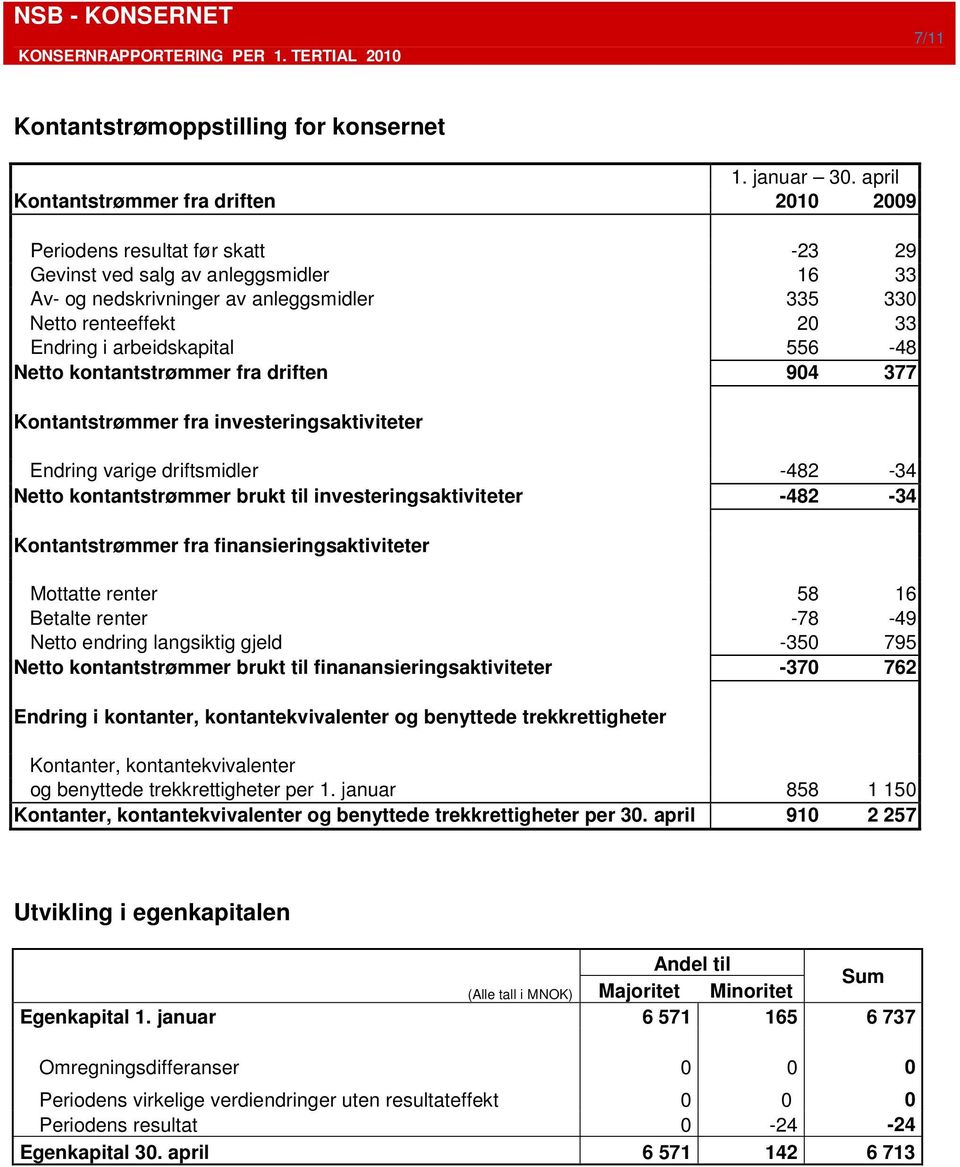 i arbeidskapital 556-48 Netto kontantstrømmer fra driften 904 377 Kontantstrømmer fra investeringsaktiviteter Endring varige driftsmidler -482-34 Netto kontantstrømmer brukt til