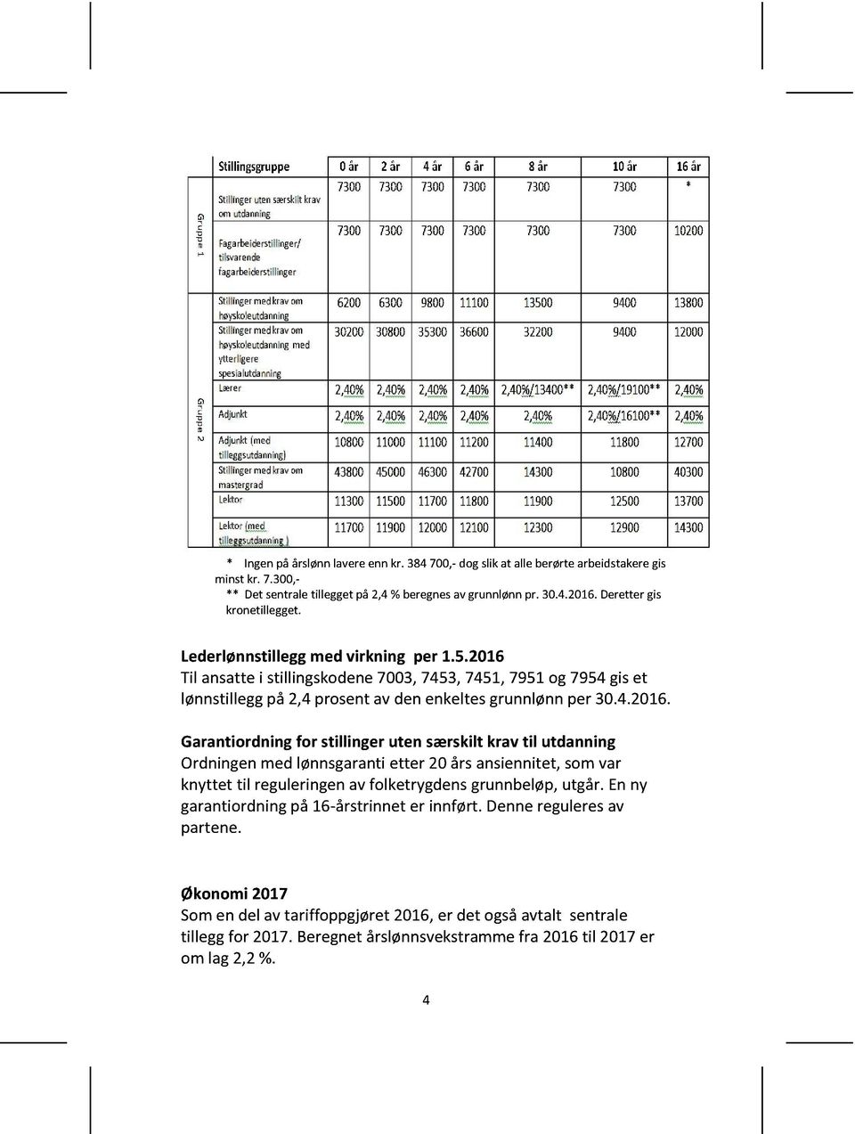 2016 Til ansatte i stillingskodene 7003, 7453, 7451, 7951 og 7954 gis et lønnstillegg på 2,4 prosent av den enkeltes grunnlønn p e r 30.4.2016. Garantiordning for stillinger uten særskilt krav til Ordningen med lønnsgaranti etter 20 år s ansiennitet, som var knyttet til reguleringen av folketrygdens grunnbeløp, utgår.