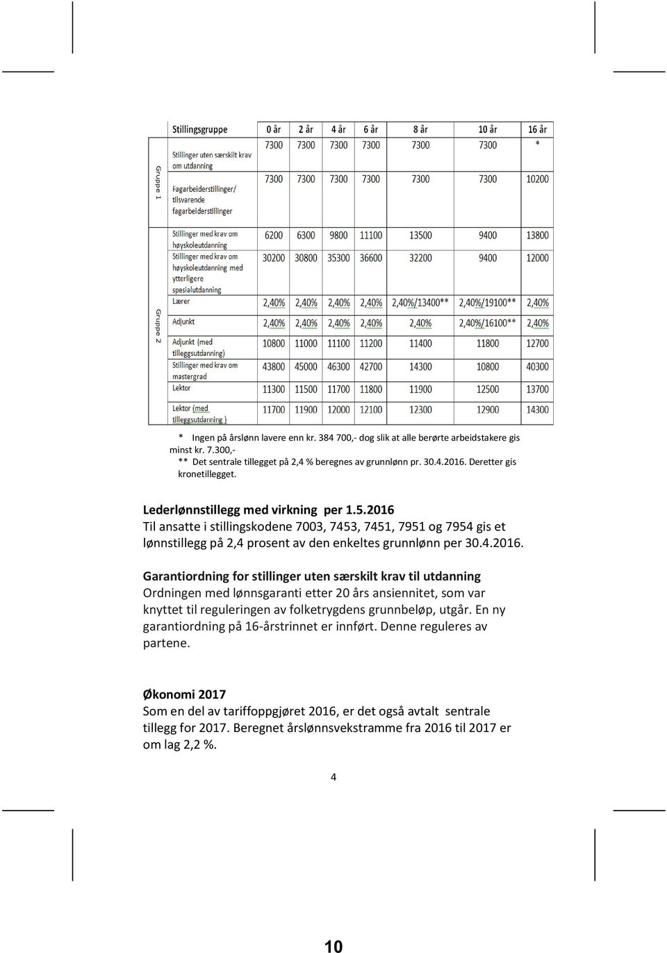 2016 Til ansatte i stillingskodene 7003, 7453, 7451, 7951 og 7954 gis et lønnstillegg på 2,4 prosent av den enkeltes grunnlønn per 30.4.2016. Garantiordning for stillinger uten særskilt krav til Ordningen med lønnsgaranti etter 20 års ansiennitet, som var knyttet til reguleringen av folketrygdens grunnbeløp, utgår.