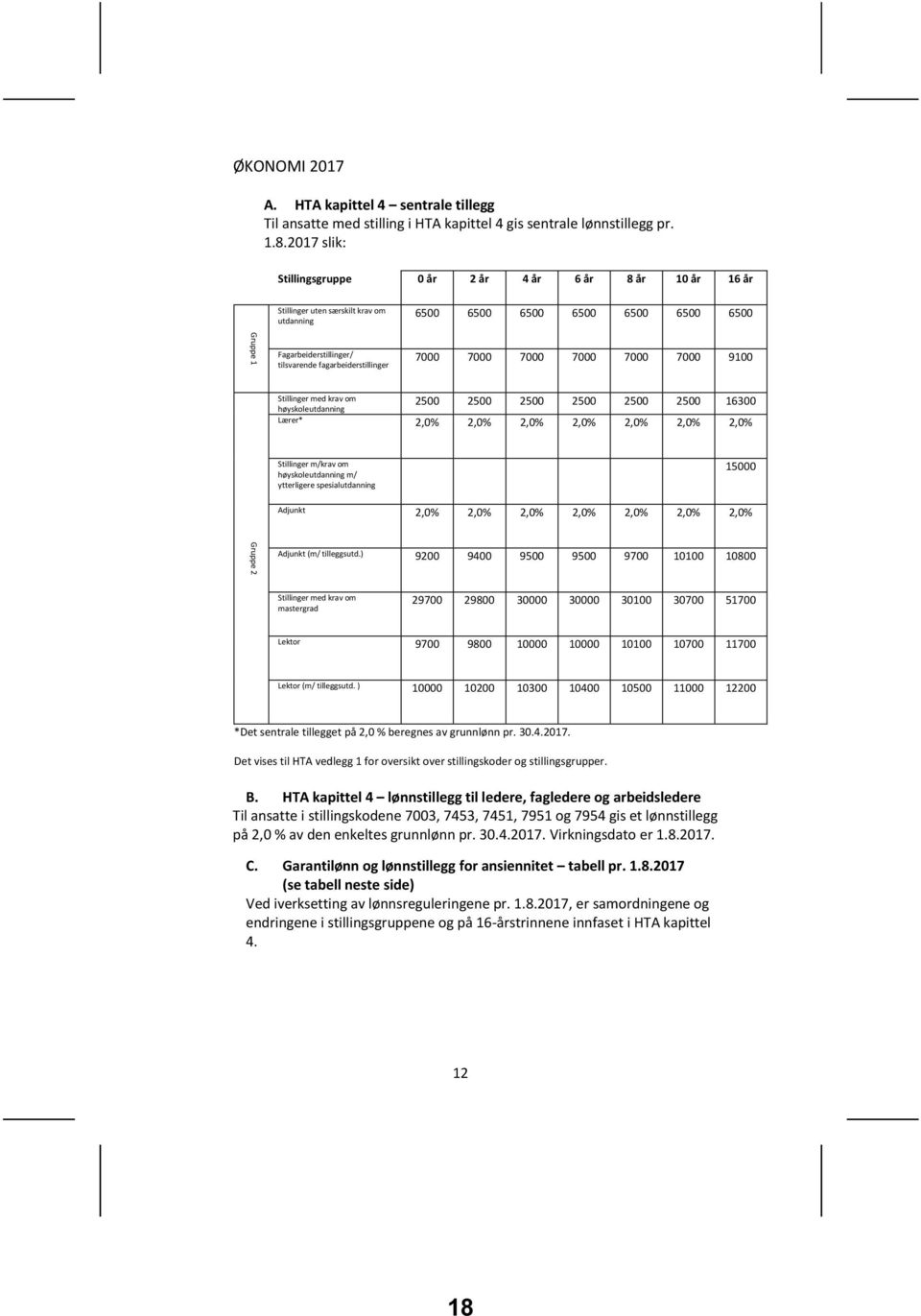 7000 7000 7000 7000 9100 Stillinger med krav om høyskole 2500 2500 2500 2500 2500 2500 16300 Lærer* 2,0% 2,0% 2,0% 2,0% 2,0% 2,0% 2,0% Stillinger m/krav om høyskole m/ ytterligere spesial 15000