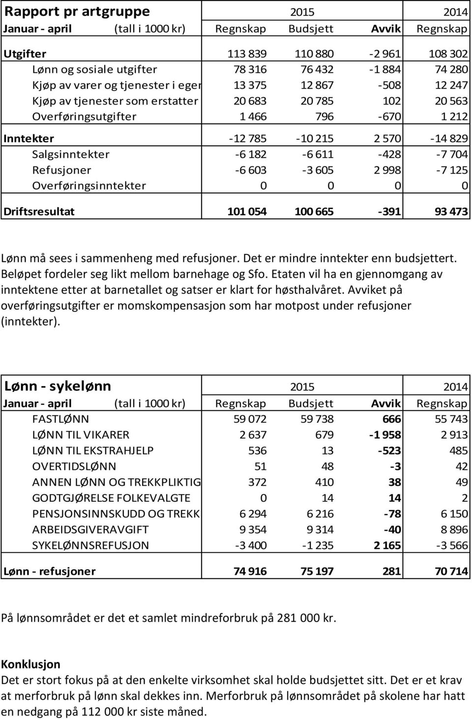 Refusjoner -6 603-3 605 2 998-7 125 Overføringsinntekter 0 0 0 0 Driftsresultat 101 054 100 665-391 93 473 Lønn må sees i sammenheng med refusjoner. Det er mindre inntekter enn budsjettert.