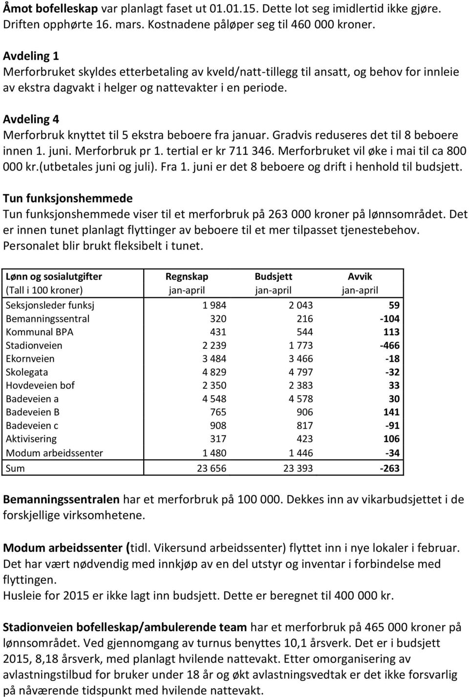 Avdeling 4 Merforbruk knyttet til 5 ekstra beboere fra januar. Gradvis reduseres det til 8 beboere innen 1. juni. Merforbruk pr 1. tertial er kr 711 346. Merforbruket vil øke i mai til ca 800 000 kr.