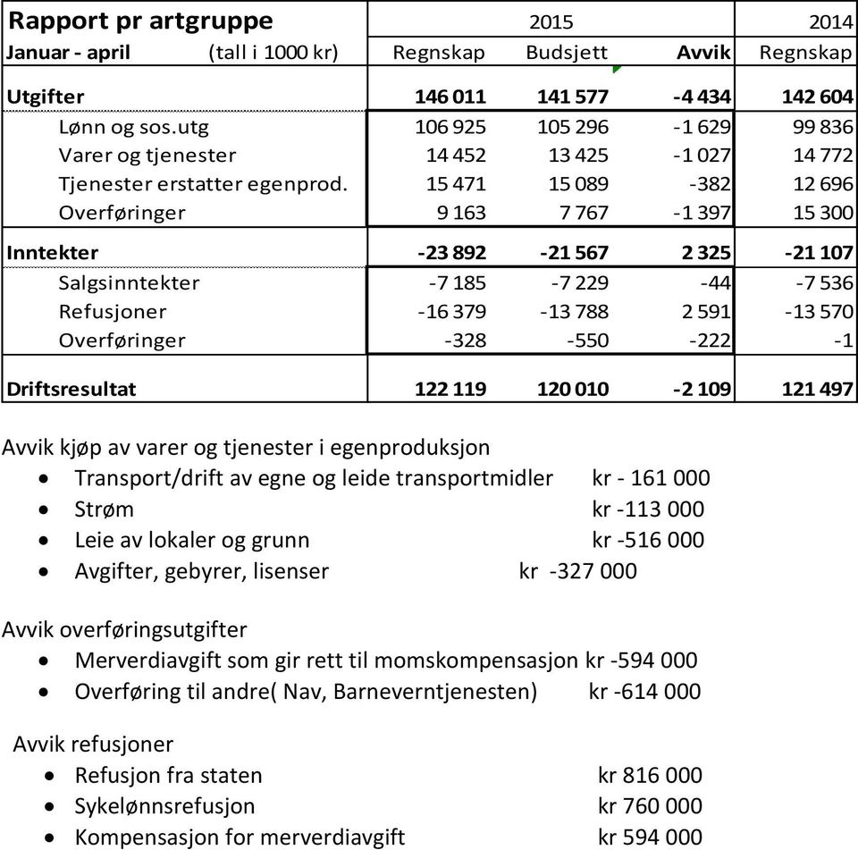 -222-1 Driftsresultat 122 119 120 010-2 109 121 497 Avvik kjøp av varer og tjenester i egenproduksjon Transport/drift av egne og leide transportmidler kr - 161 000 Strøm kr -113 000 Leie av lokaler